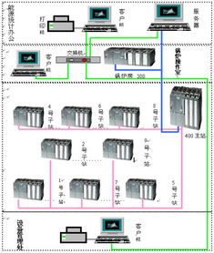 PLC與現場總線在工廠能源監測管理系統中的應用與監控系統工程安裝服務