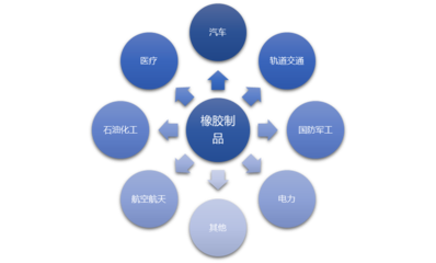 橡膠制品行業(yè)全景透視 市場(chǎng)規(guī)模、前景、利潤、價(jià)格、競(jìng)爭格局與投資機(jī)遇