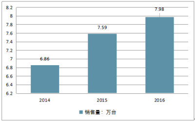 2018-2024年中國超低溫冰箱市場(chǎng)深度調(diào)查及發(fā)展趨勢(shì)研究報(bào)告